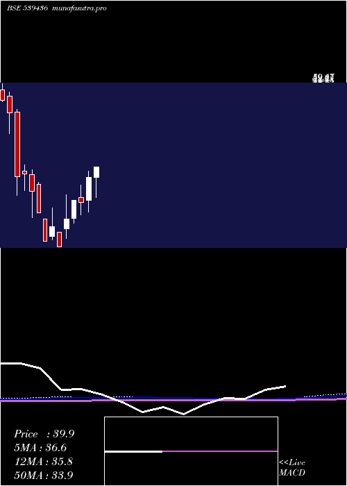 monthly chart Coffeeday