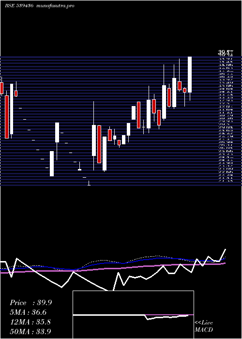 weekly chart Coffeeday
