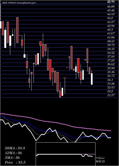 Daily chart Aryavan