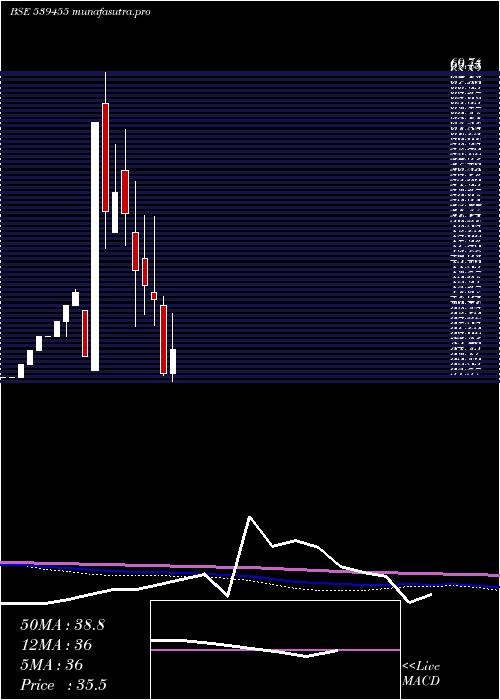 monthly chart Aryavan
