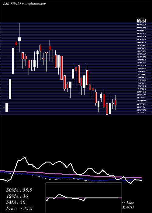 weekly chart Aryavan