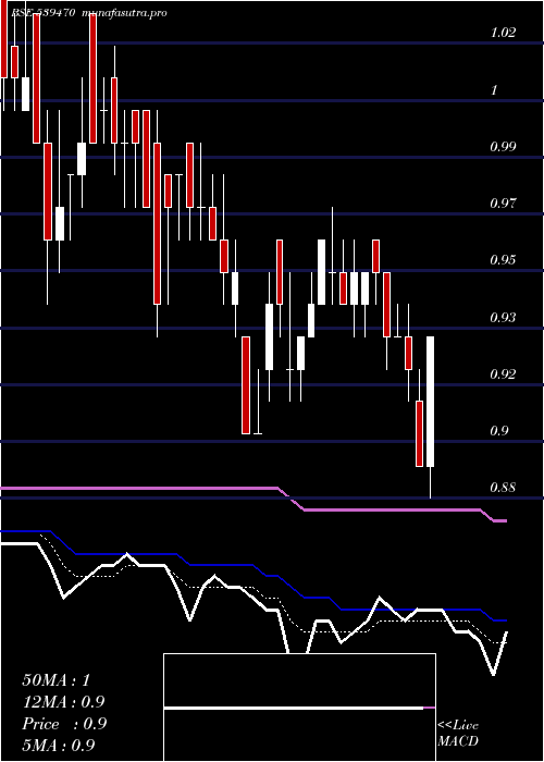 Daily chart Shreeganes
