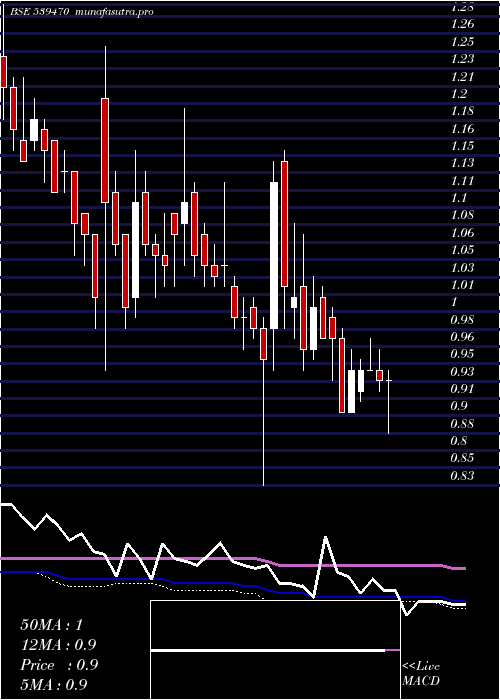 weekly chart Shreeganes