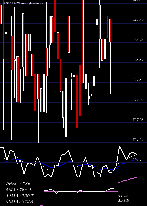 Daily chart Gtv