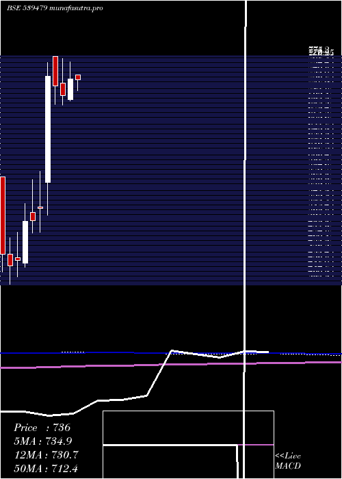 monthly chart Gtv