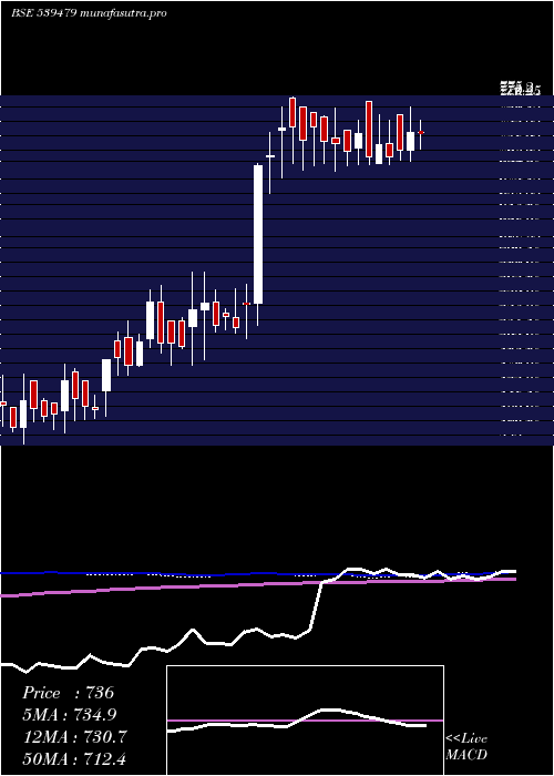 weekly chart Gtv