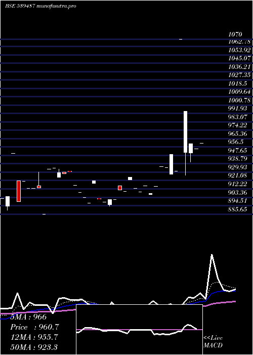 Daily chart Licnetfsen