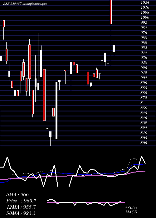 weekly chart Licnetfsen