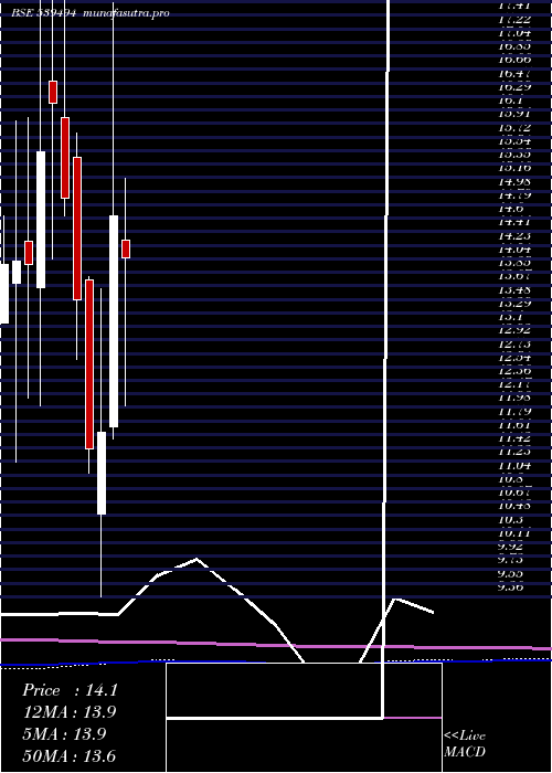 monthly chart Smartfin