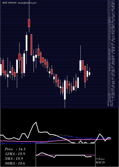 weekly chart Smartfin