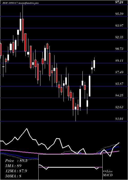  weekly chart Sxetf