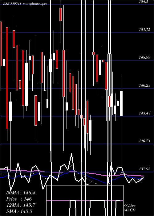 Daily chart Udayjew