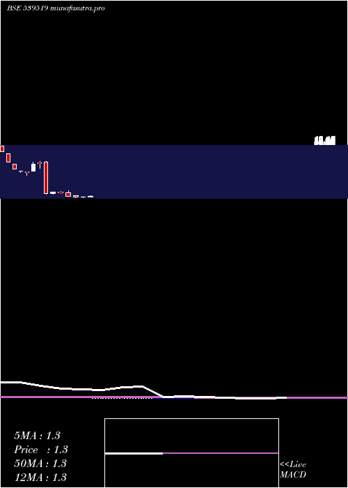 monthly chart Mayukh
