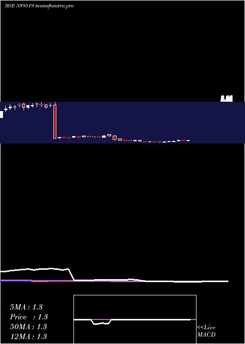 weekly chart Mayukh