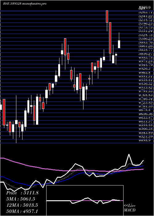  Daily chart Alkem