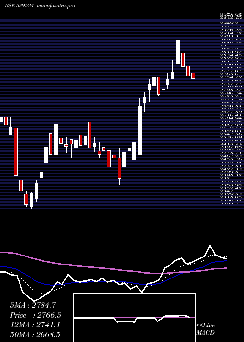  Daily chart Lalpathlab