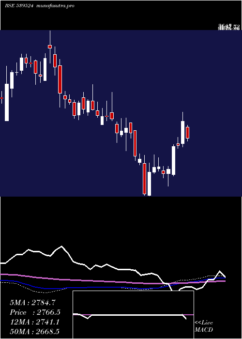  weekly chart Lalpathlab