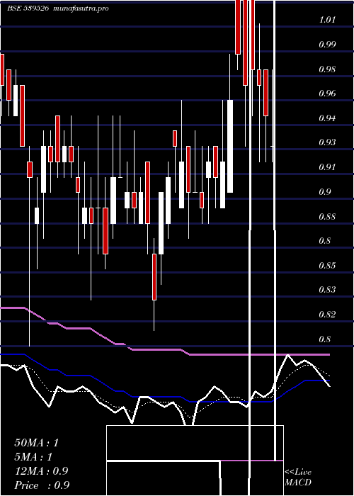 Daily chart Sctl