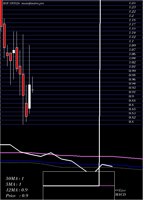 monthly chart Sctl