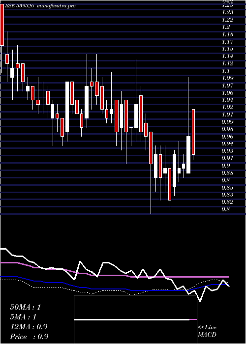 weekly chart Sctl