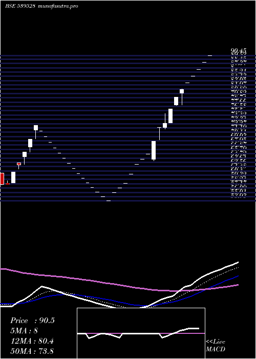 Daily chart Aayush
