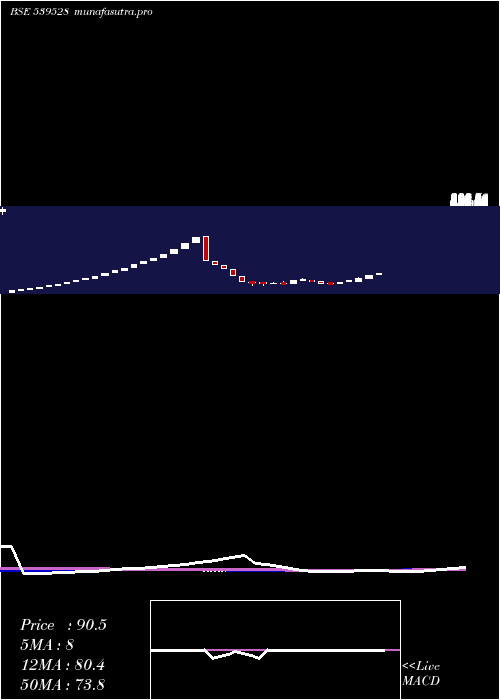 weekly chart Aayush