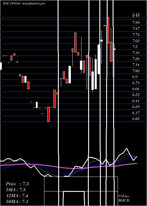 Daily chart Abhiinfra