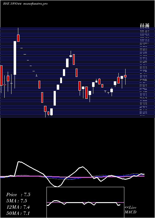 weekly chart Abhiinfra