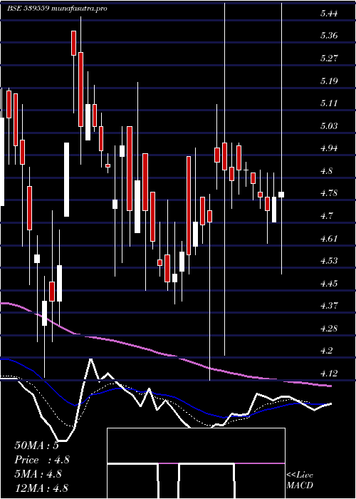 Daily chart Ddil