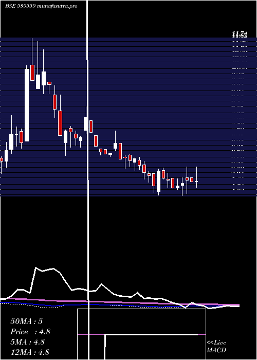 weekly chart Ddil
