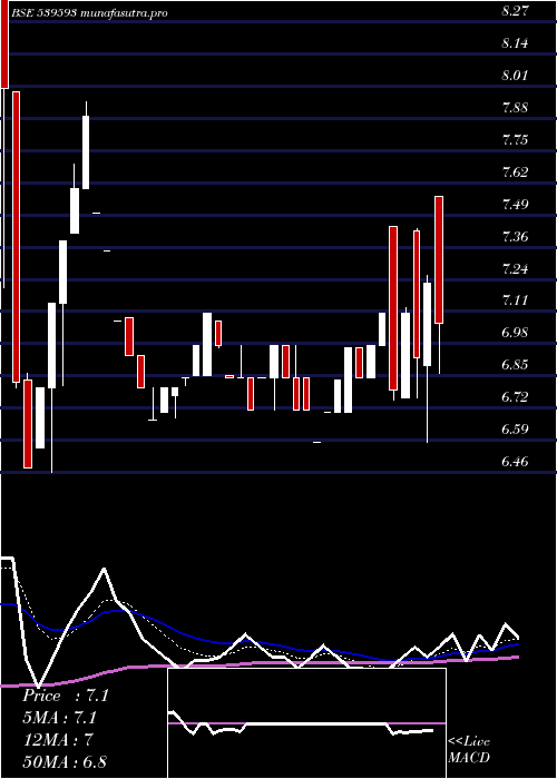  Daily chart Shiva