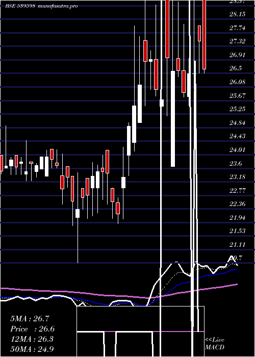 Daily chart Oraclecr