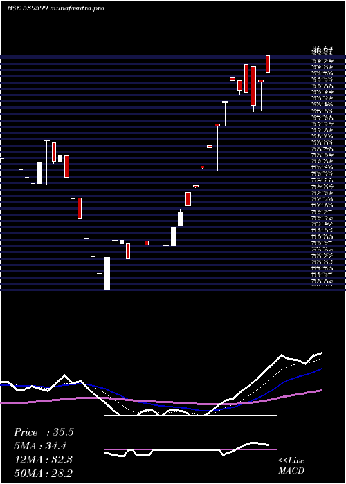 Daily chart Kel