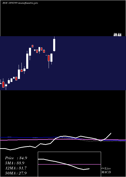 monthly chart Kel