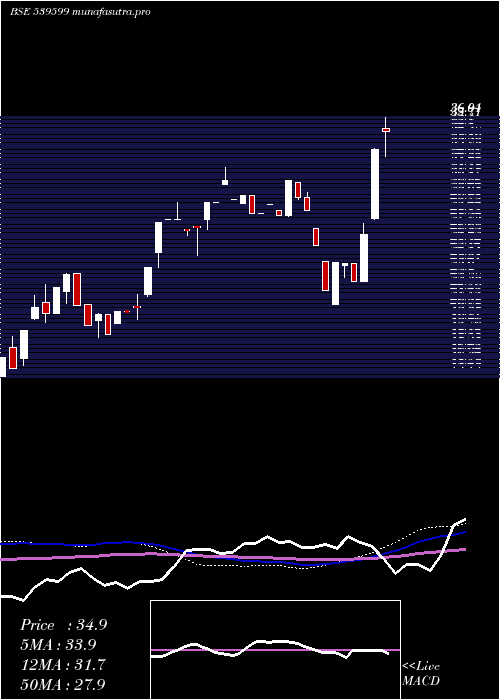 weekly chart Kel