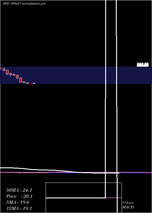 monthly chart Blueclouds