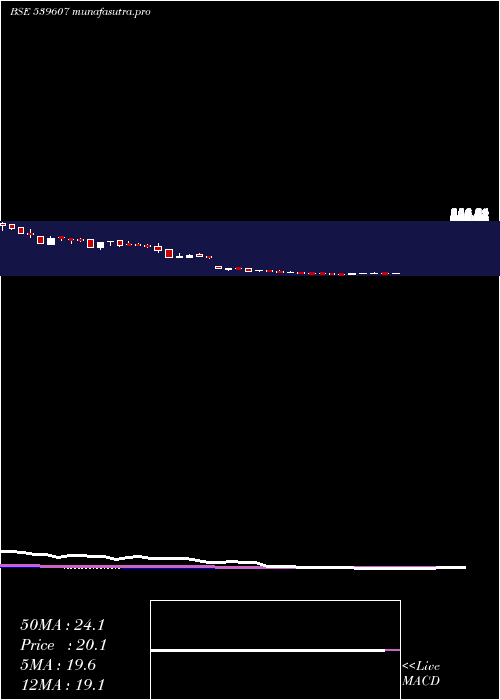 weekly chart Blueclouds
