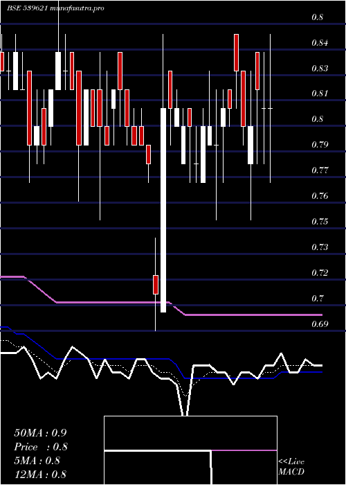 Daily chart Bclenterpr