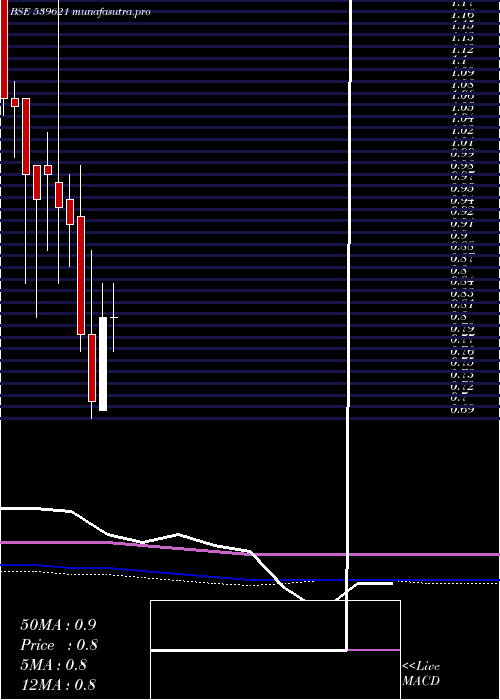 monthly chart Bclenterpr