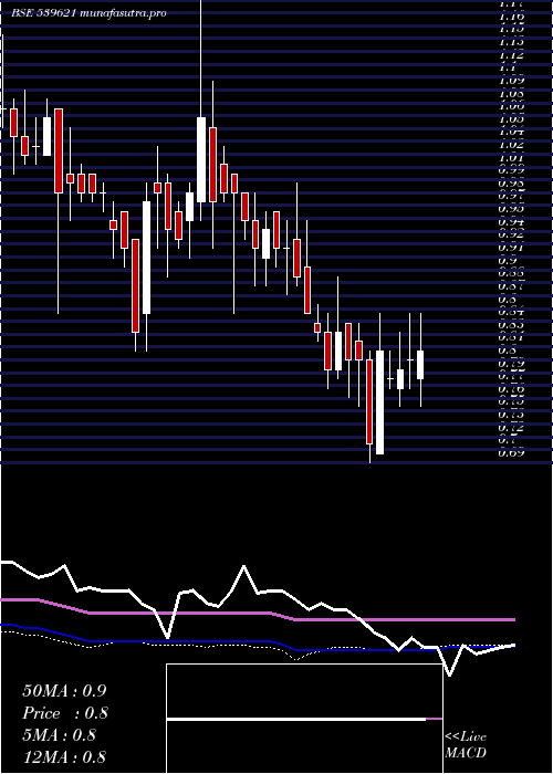 weekly chart Bclenterpr