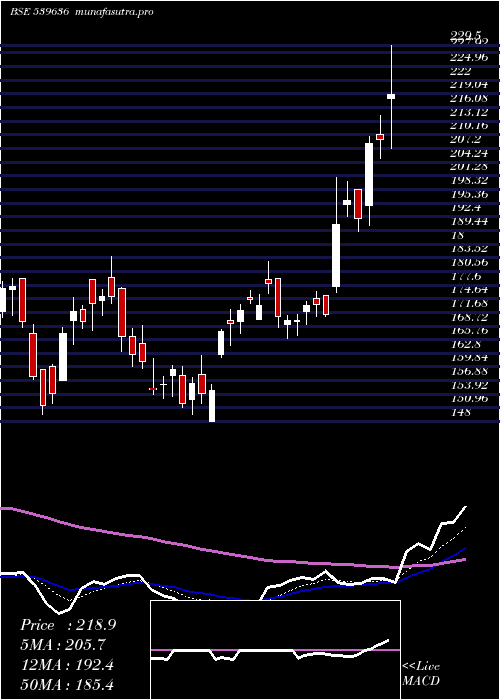 Daily chart Precam