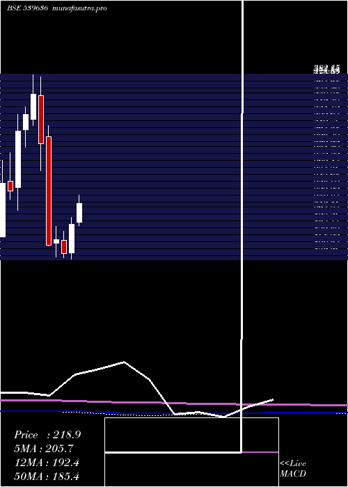 monthly chart Precam
