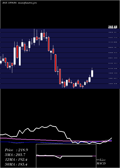 weekly chart Precam