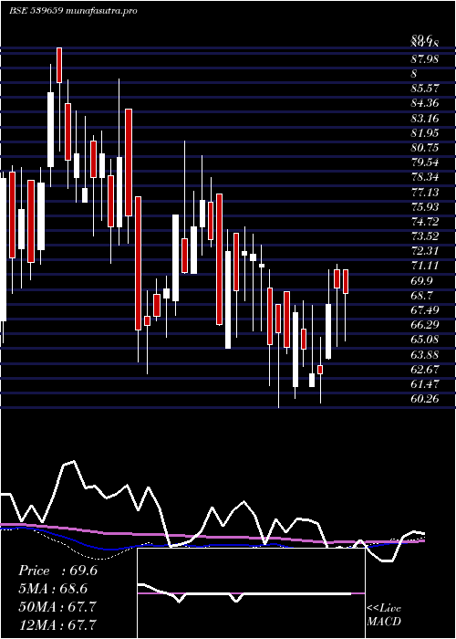 weekly chart Vidli