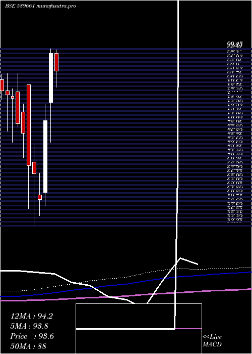 monthly chart Acemen