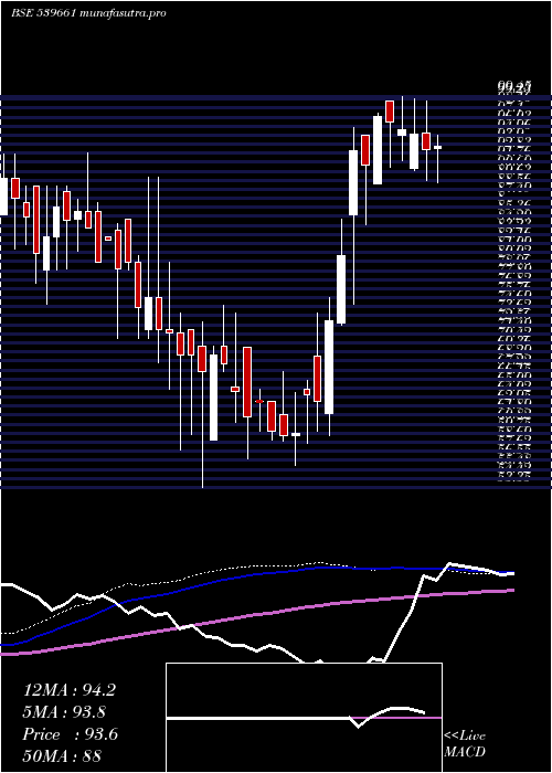 weekly chart Acemen