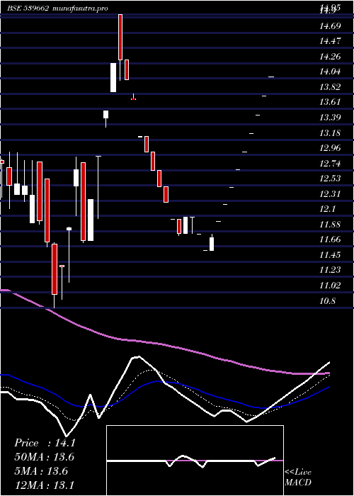 Daily chart Bflafl