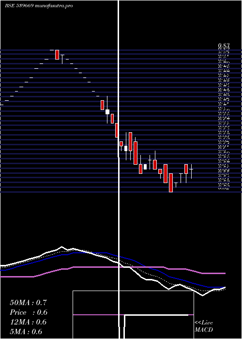 Daily chart Rgf