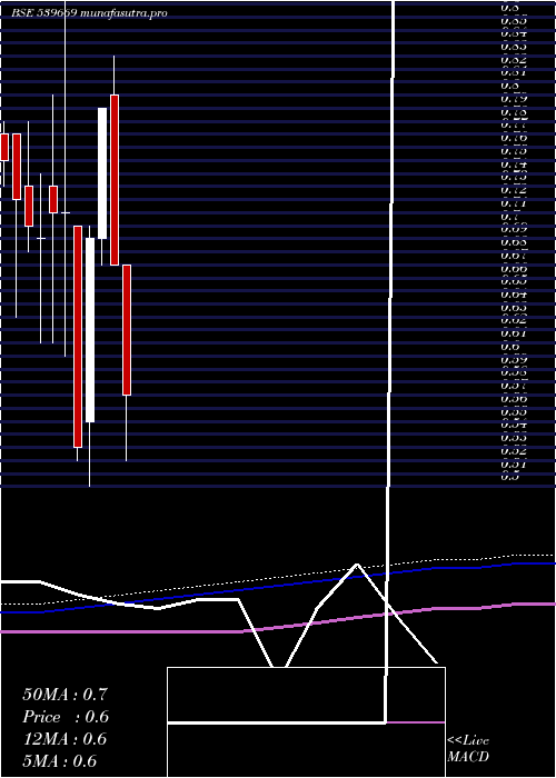 monthly chart Rgf