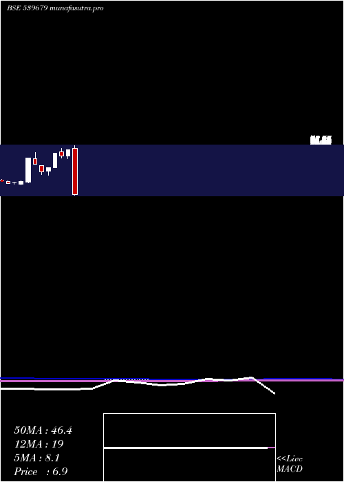monthly chart Kapilraj